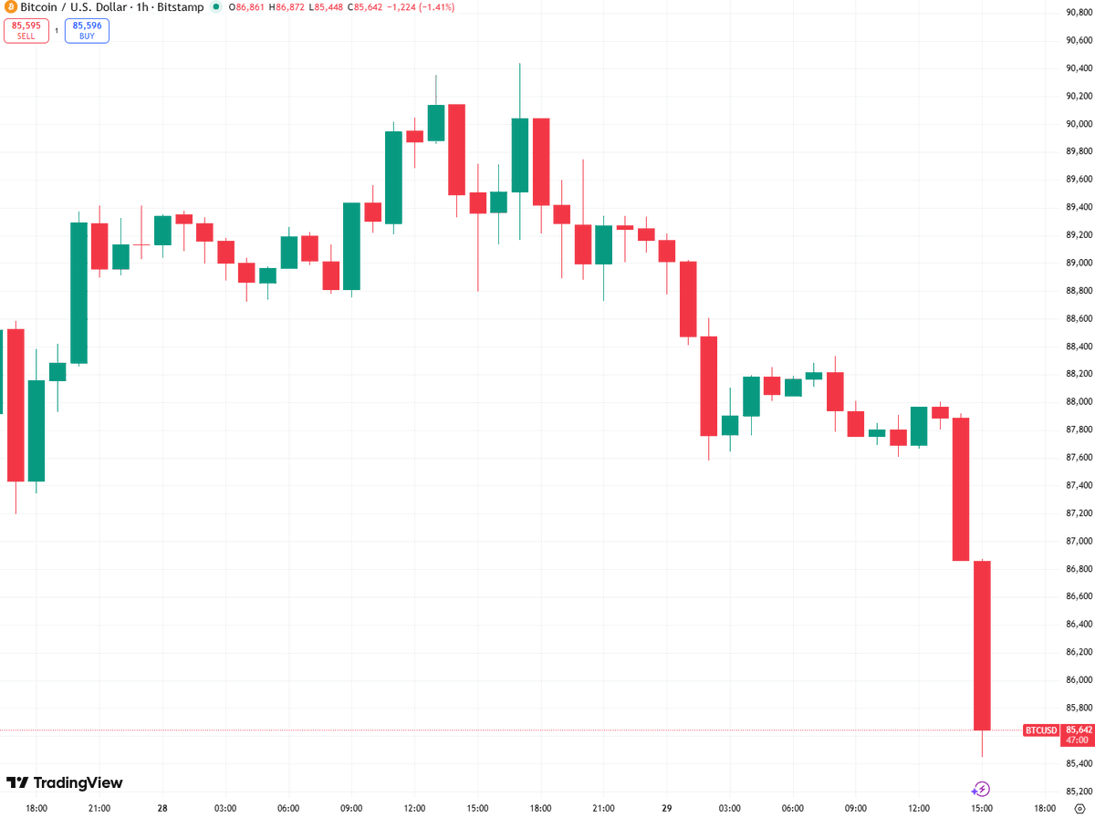 🚨🚨JUST IN: BITCOIN FALLS BELOW $86,000