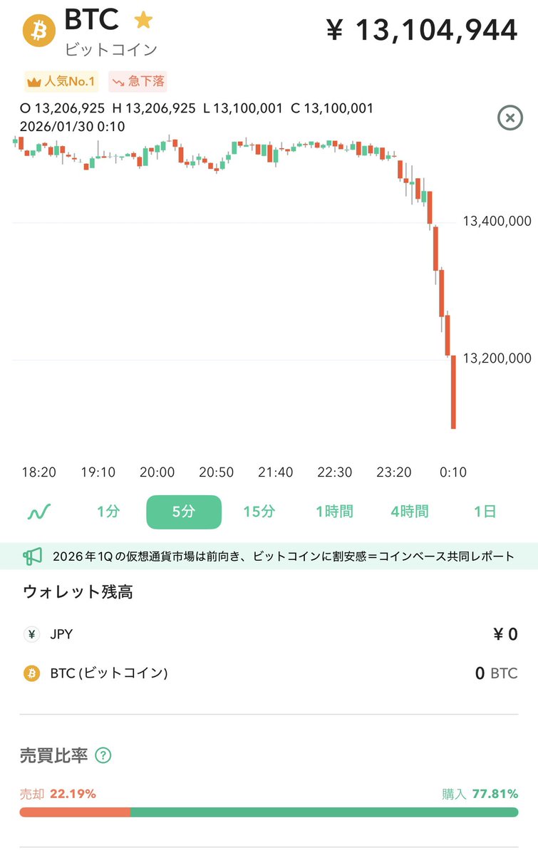 ビットコイン、予想通り1300万円割れ 買い増しチャンスなので、スポット買いしました また保有量を増やせてラッキー