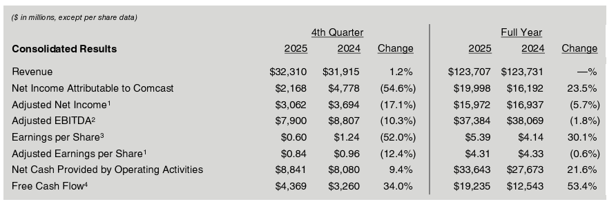 $CMCSA Comcast cierra 2025 con $19.2bn de Free Cash Flow (+53% YoY), pese a un entorno operativo exigente y mayores inversiones estratégicas. Es un cash cow de manual