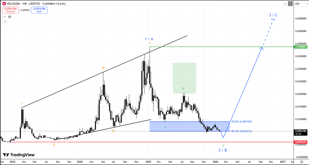 These are all at all time lows. No uptrend in sight for $DIMITRA and $XDB.

$VELO is the only one that might have bottomed. But it is already at the 88,7 (last point of support), so I lean more towards a new low as well.