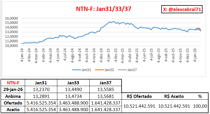 Leilão de NTN-F (papel do gringo)

Gringo "Imparável"

Sobre Volume:
.2º maior do ano.
.Em 4 leilões no ano o Tesouro já vendeu R$ 34,81 bi. Ano passado demorou 10 leilões para isso ocorrer.

Taxa %aa
.Menor do ano

Resumindo: gringo comprando pesadamente a NTN-F, apostando em