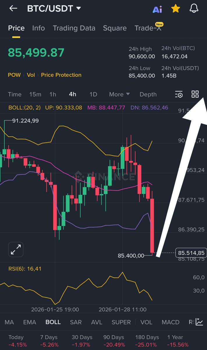 Breaking news: Bitcoin has dropped to 85K. Every fall has a rise. 180K is  the inevitable end ✓