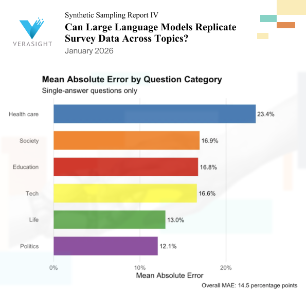 verasight_data's tweet photo. Synthetic data performs best when attitudes are predictably polarized by demographic groups.

In Verasight/@gelliottmorris’s comparison of a nationally-representative survey of 2,000 Americans with a synthetic sample, political questions showed the lowest error, with a mean absolute error of 12.1 points, while health care questions reached 23.4 points. Topics with strong demographic polarization were easier for the LLM to approximate. Questions about lived experience and personal behavior were not.

If your research depends on precision or measuring nuance, how much error is acceptable before the data becomes unusable?

https://t.co/5M2OmlmfD6