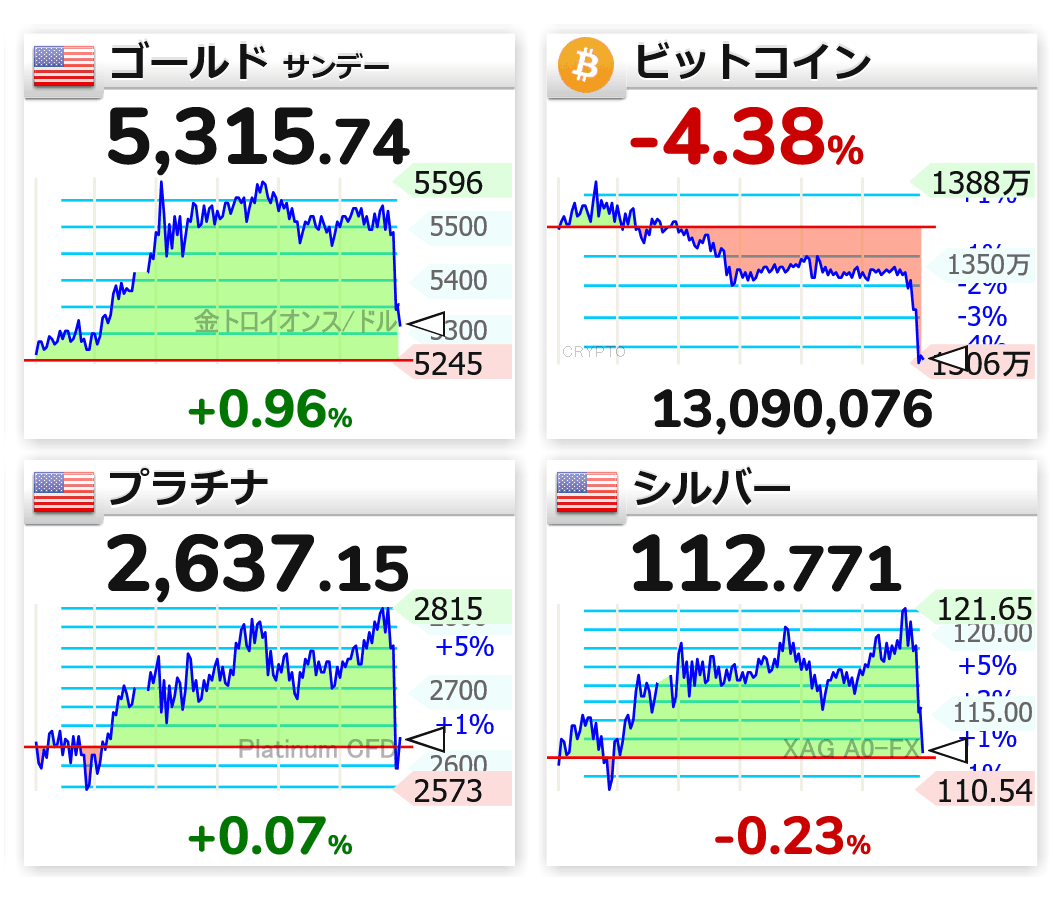 0:18 🇺🇸📈ゴールド 5,315.74 🟡📉ビットコイン 1309万円 🇺🇸⬜プラチナ 2,637.15 🇺🇸📉シルバー  112.771 🛎️ #仮想通貨 #bitcoin #xau #xag #xpt