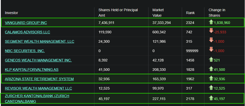 🚨 BREAKING: VANGUARD ADDS 1.84 MILLION SHARES OF $UAMY (+32%)

Also filing this week 👇
• Switzerland's 2nd largest bank +45,197 (NEW)
• Norway's LARGEST pension fund +41,500 (NEW)
• Arizona State Retirement System +32,936 (NEW) 👀

Vanguard back to the biggest shareholder.