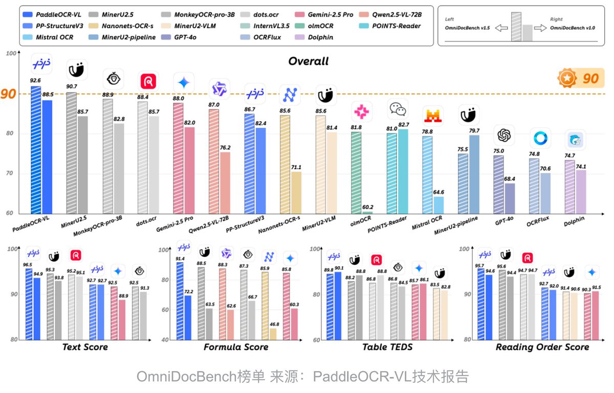 百度文心衍生模型 PaddleOCR 在GitHub上正式超越Google的Tesseract 拿下全球OCR项目Star第一 ...