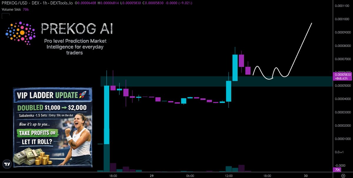 $PREKOG looking good, up 60% from my post yesterday. Hit $79k market cap, now testing previous ath. Could be a good dip buying opportunity.

Prekog doubled the first run from $1,000 → $2,000 on Sabalenka👏. Amazing start from the <a href="/prekog_ai/">Prekog AI</a>  team.  See quoted post👇.

CA: