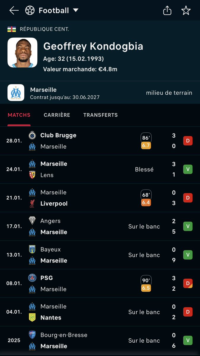 C’est factuel ce mec est nul et n’apporte rien à chaque titularisation !!!
Vendez le rapidement !!!
#OM #kondogbia #TeamOM