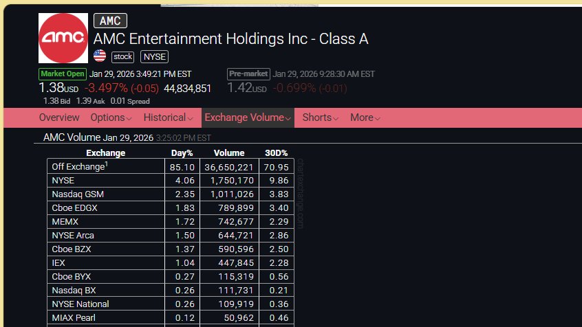 CountryPrideEnt's tweet photo. UNREAL $AMC https://t.co/cgqFA297Ax