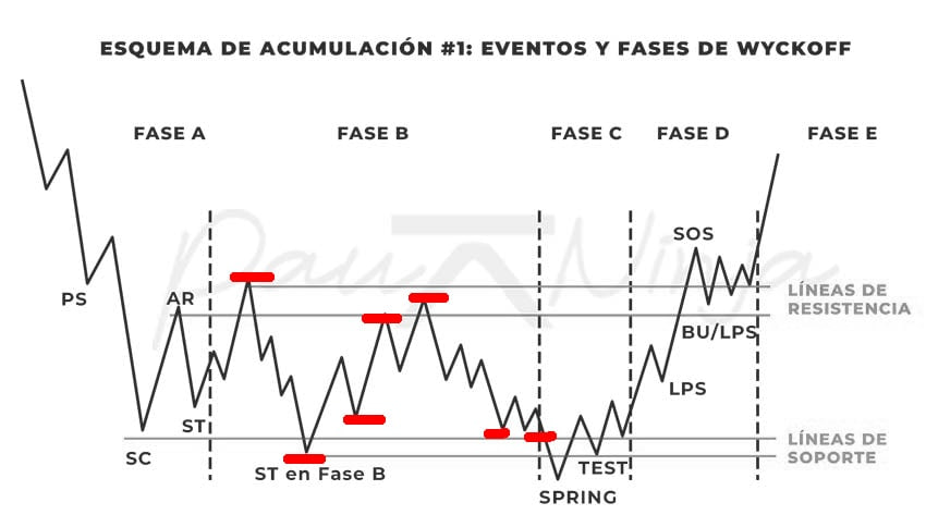 Mastercf_'s tweet photo. 📊$BTC #BTC... ¿en una estructura de acumulación de Wyckoff? Puede que estemos en el famoso "spring": una trampa para osos/beartrap.

📉Además el activo cuenta con 3 impulsos bajistas completos, donde el 1ero es igual al 3ero. Usualmente, esto suele indicar que la caída ya terminó, y que se vienen 3 impulsos alcistas.

📊Me guío solo con teoría. Veremos que pasa.