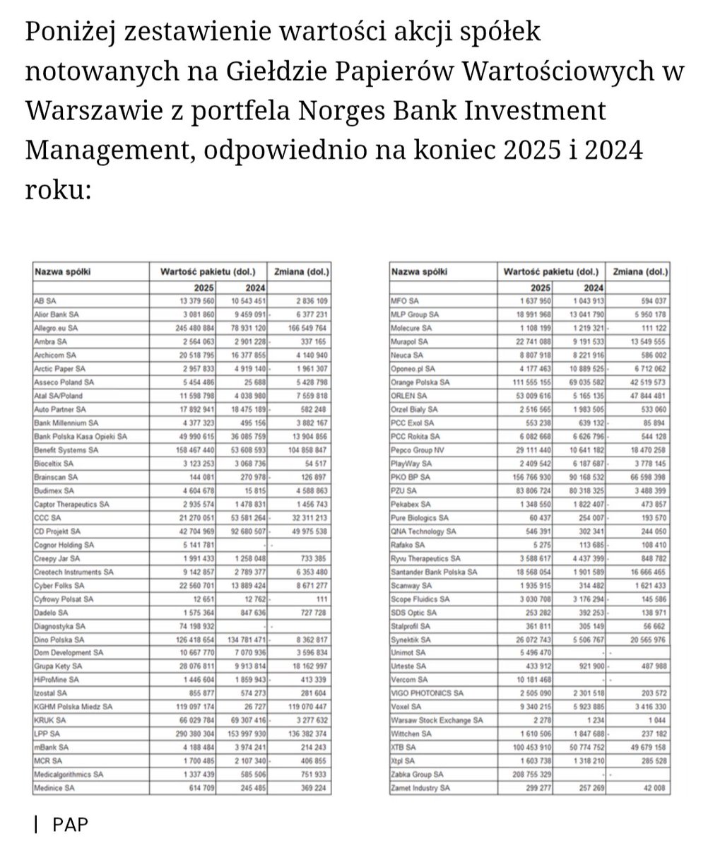 Lukasz_on_GPW's tweet photo. Wartość 🇵🇱 polskich spółek znajdujących się w portfelu największego państwowego funduszu majątkowego świata – 🇳🇴 Norges Bank Investment Management (#NBIM) – w ciągu ostatnich dwunastu miesięcy wzrosła aż dwukrotnie.

Na koniec 2025 roku norweski fundusz posiadał akcje 74 spółek notowanych na #GPW o łącznej wartości 2,28 mld dolarów.

NBIM jest obecny kapitałowo w ponad 9 000 firmach z 70 krajów. Średnio posiada około 1,5% wszystkich akcji notowanych na światowych rynkach, co zapewnia mu wyjątkowo silny wpływ na standardy ładu korporacyjnego oraz globalne kierunki inwestycyjne.

Łączna wartość jego polskiego portfela – 2,28 mld dolarów – zwiększyła się w ujęciu rocznym o 91,8%. Było to w dużej mierze efektem silnych wzrostów notowań spółek na #GPW, gdzie indeks #WIG w 2025 roku zyskał imponujące 50%. Jednocześnie wiele wskazuje na to, że fundusz zwiększał także swoje zaangażowanie poprzez dodatkowe zakupy akcji.

Aby dokładnie to ocenić, należałoby przeanalizować zmiany wartości udziałów w poszczególnych spółkach z portfela NBIM (tabela poniżej) i porównać je z zachowaniem ich kursów giełdowych.

https://t.co/MASxpfPsET