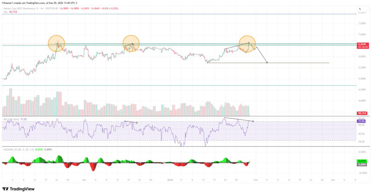 Mastercf_'s tweet photo. QUE LA HISTORIA ME JUZGUE pero en mi opinión, la $USDT.D se desploma un 10% desde acá. Bullish para $BTC #BTC $bitcoin https://t.co/uQTvZohOhP