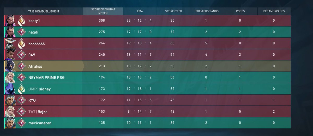 il est radiant et il wintrade, le jeu a atteint un point de non retour.