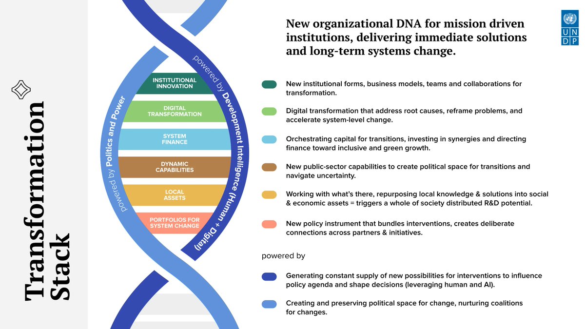 UNDPDigital's tweet photo. From portfolios to a transformation stack. 🌍
After 5 years working with governments in 100+ countries, @UNDP  rethinks how real system change happens - beyond projects, toward new organizational DNA for long term impact.

👉 Read: https://t.co/kLyAGH1CRs https://t.co/j2HPKvXBiB