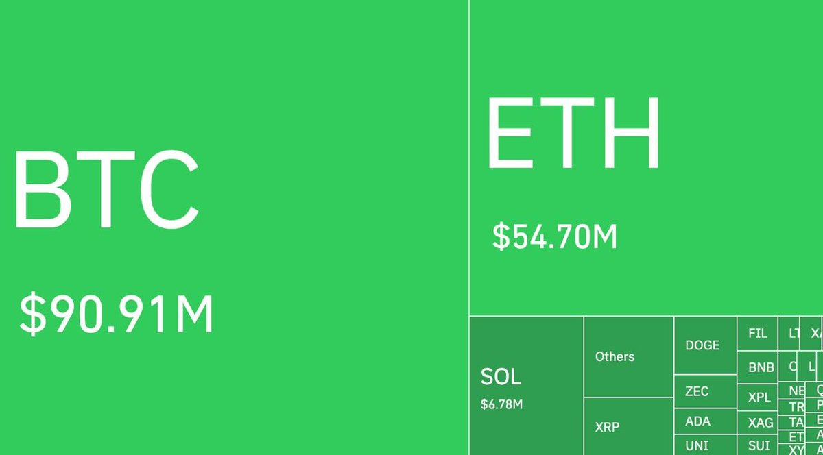 🚨 Long Liquidations Spike Over the past 60 minutes, nearly $167M in long  positions were liquidated across the crypto market.