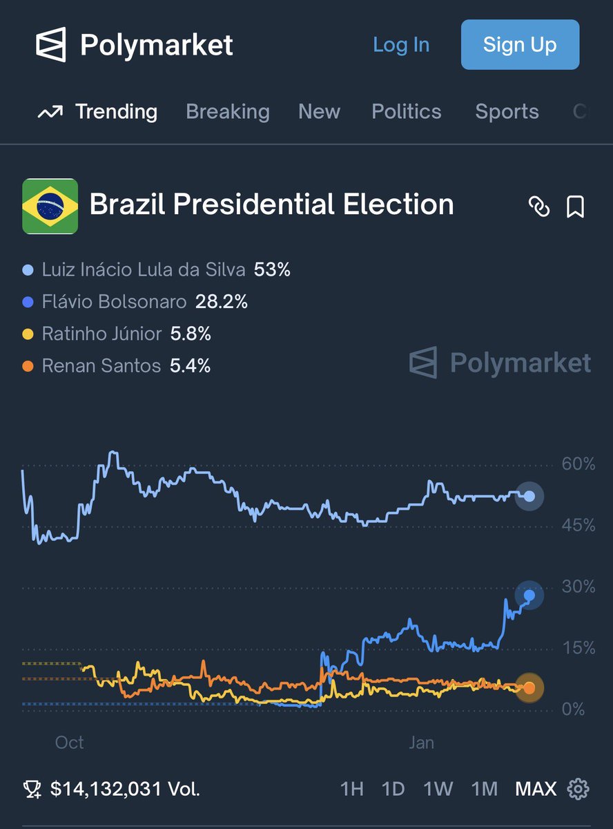 RicardoRoveran's tweet photo. Na bolsa de apostas da Polymarket, Flávio está disparando.

Eu confio muito mais neles do que no Datafolha. https://t.co/CmQ6VDylec