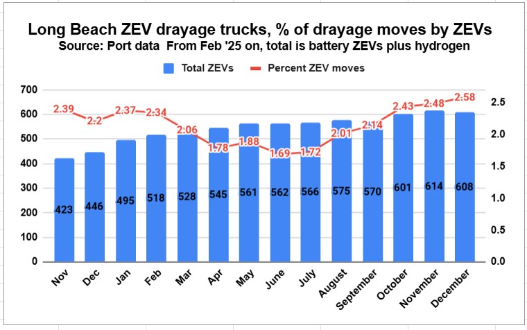 Rare downturn in the number of zero emission vehicles servicing port of Long Beach. Decline of 6 is only the 2nd downturn in the last 19 months. All the decline came in battery electric vehicles; #hydrogen stayed at 101 vehicles. Remember: there's no longer any mandate. #trucking