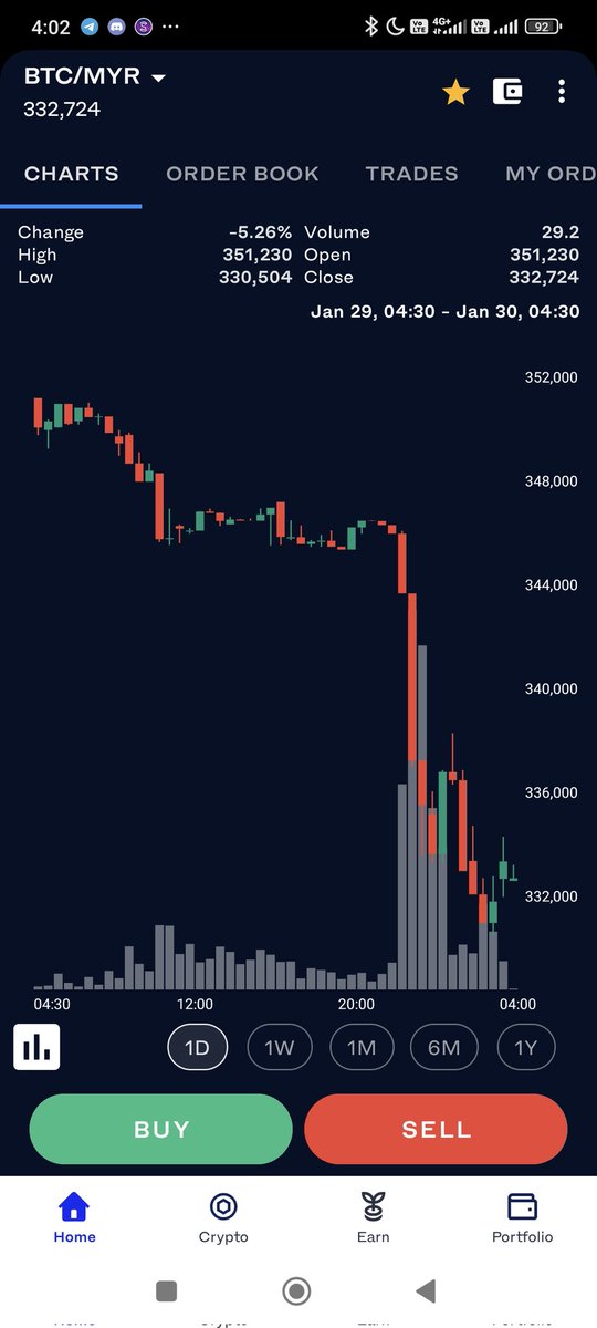 ibnmasir's tweet image. Bitisi bawah $84k atau kurang RM333k. Sauk ke hauk? #bitisi #asetkripto