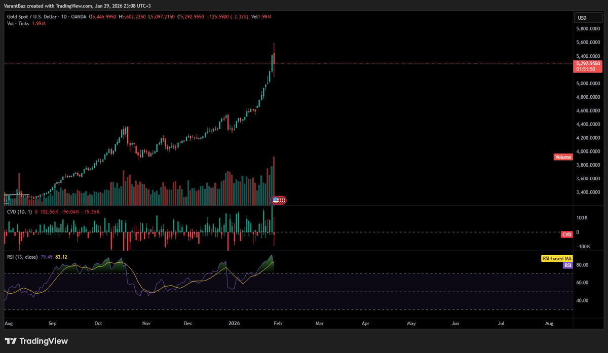 Bu sabah Altın zirvedeyken düşme ihtimaline karşı uyarımı yapmıştım. Yüksek bir satış hacmi olduğu için Long ve Short pozisyonlar aramıyorum şu aşamada. 5500$ üstünde kapatırsa yeni pozisyon fırsatları verecektir.
İlgili telegram mesajım;
t.me/VarantBaz/593

#gold #altın