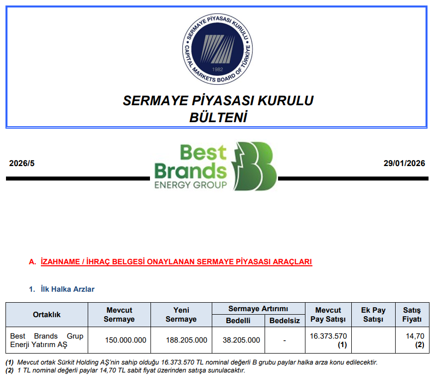cozdegerleme's tweet image. SPK #Best #Brands Enerji Halka Arzını Onayladı!

🔹 Halka Arz Fiyatı: 14,70 TL
🔹 Halka Açıklık Oranı: %29
🔹 Halka Açık Lot Sayısı: 54.578.570 adet
🔹 Arz Büyüklüğü: 802.304.979 TL
🔹 Piyasa Değeri: 2.766.613.500 TL
🔹 Konsorsiyum Lideri: Global Menkul Değerler

Onaylı izahname