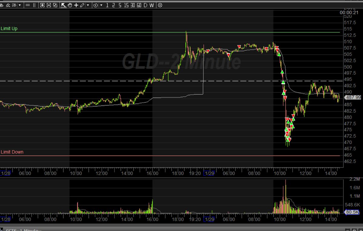 $GLD Chart is ugly as hell and early green cover was to reduce exposure for more bp. I got a little greedy and started adding back on lows for another leg down that never came.. only gave back 15% or so, all G. Just another reversion trade for me, same as $SLV being a