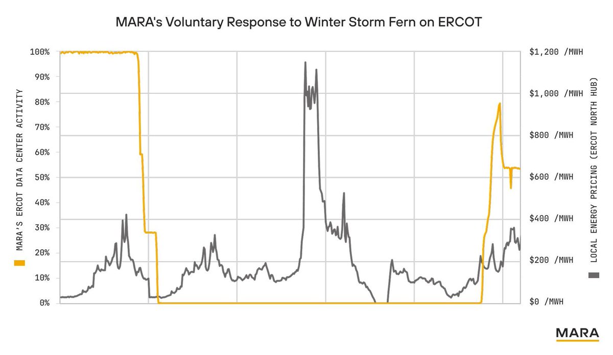 速報⚡】 先週、🇺🇸テキサス州が厳しい寒さに見舞われた際、🇺🇸MARAは冬の嵐中に約770MWの$BTC  マイニング事業を自主的に停止し、電力網が最も必要とする時に電力を供給。 - #マイニング 企業が電力網の安定化に貢献した事例。#テキサス