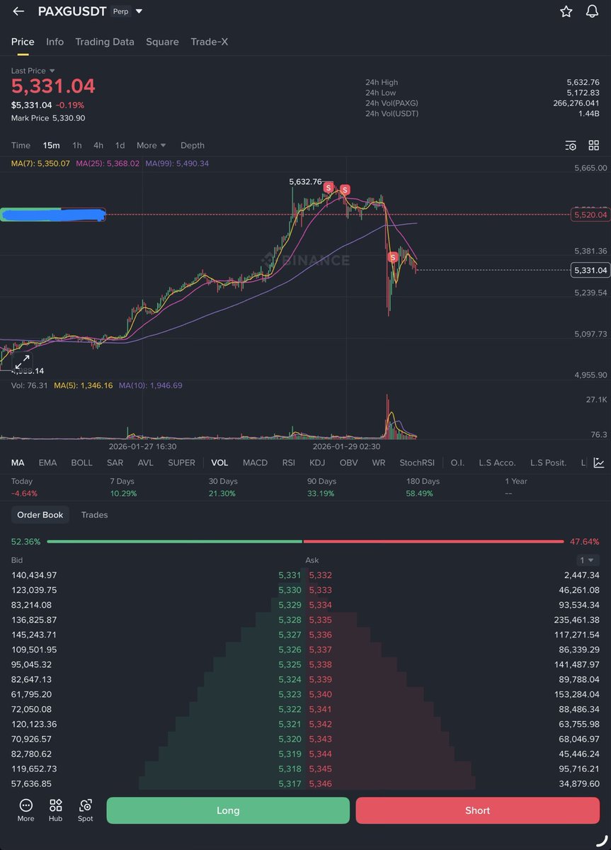 thenakedchart's tweet photo. What a swing. Adding more on this pullback. Would have trimmed some at 5200 if I was awake. Nevertheless, I think the top is in. Need a directional move quick. If price stalls around here and starts to range again, then run of the highs might be on the table #XAU #PAXG #GLD #Gold https://t.co/CXxNaQJboy