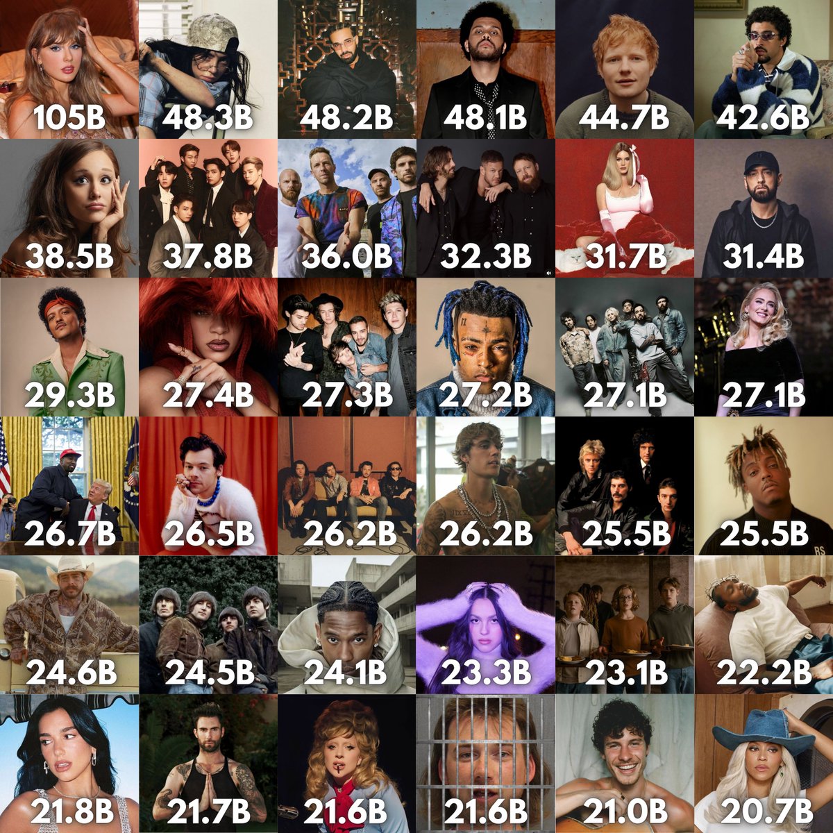 Artists with the most streams on Spotify: (solo credits)