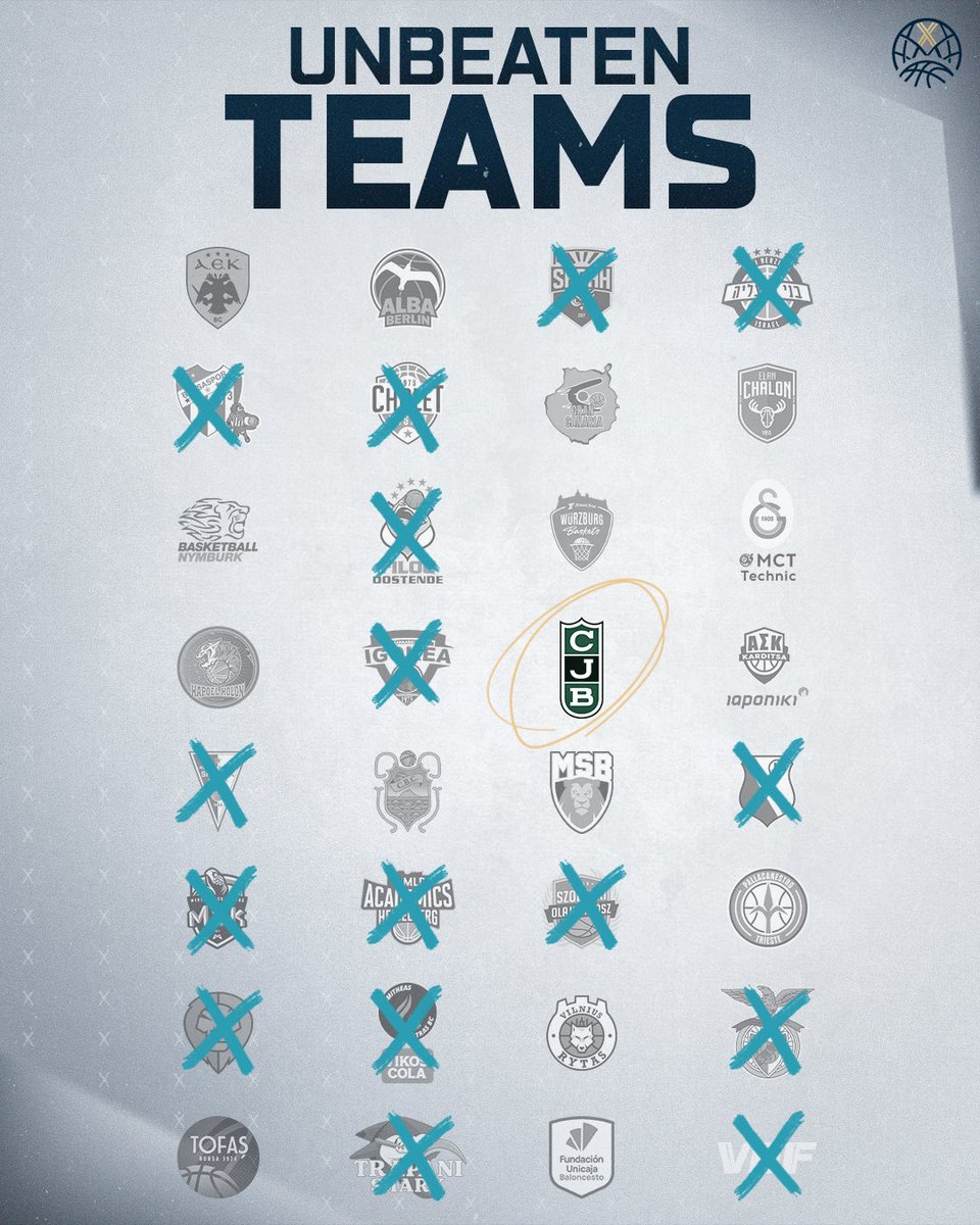 BasketballCL's tweet image. Of the teams still in contention, Joventut remains the only one unbeaten in this BCL season 👀

#BasketballCL
