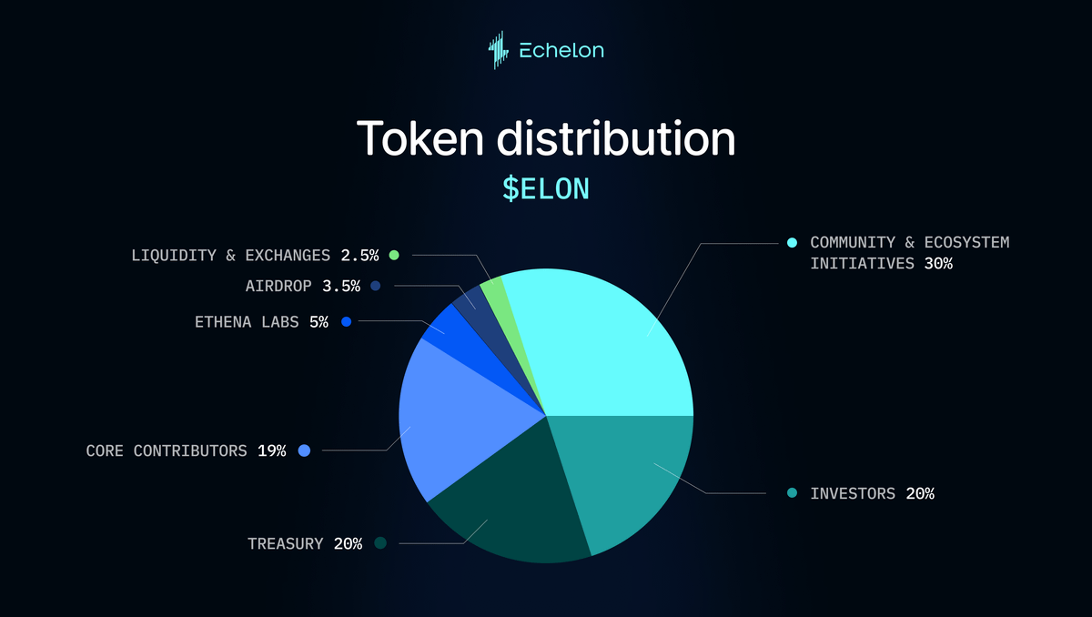 EchelonMarket's tweet photo. ELON Tokenomics

Max supply: 100M ELON

• Airdrop: 8.5%
– 3.5% to Echelon users (veTHL + points holders)
– 5% to sENA stakers
• Community &amp; Ecosystem: 30%
• Liquidity &amp; Exchanges: 2.5%
• Treasury: 20%
• Investors: 20%
• Core contributors: 19% https://t.co/Ex0mCgfgEk