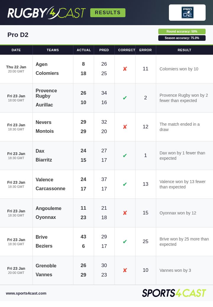 The predictions ahead of the Pro D2 🇫🇷 matches this weekend, as well as the results from last week.

For more on the Pro D2 - and how to use these predictions at the bookies - check out Rugby4Cast below 👇

buff.ly/c5hF3Vy

#ProD2