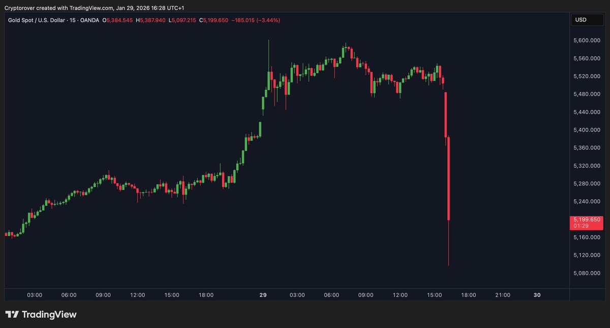 BREAKING: 🚨 Gold crashed 8% in just 60 MINUTES, wiping out over $3 TRILLION.