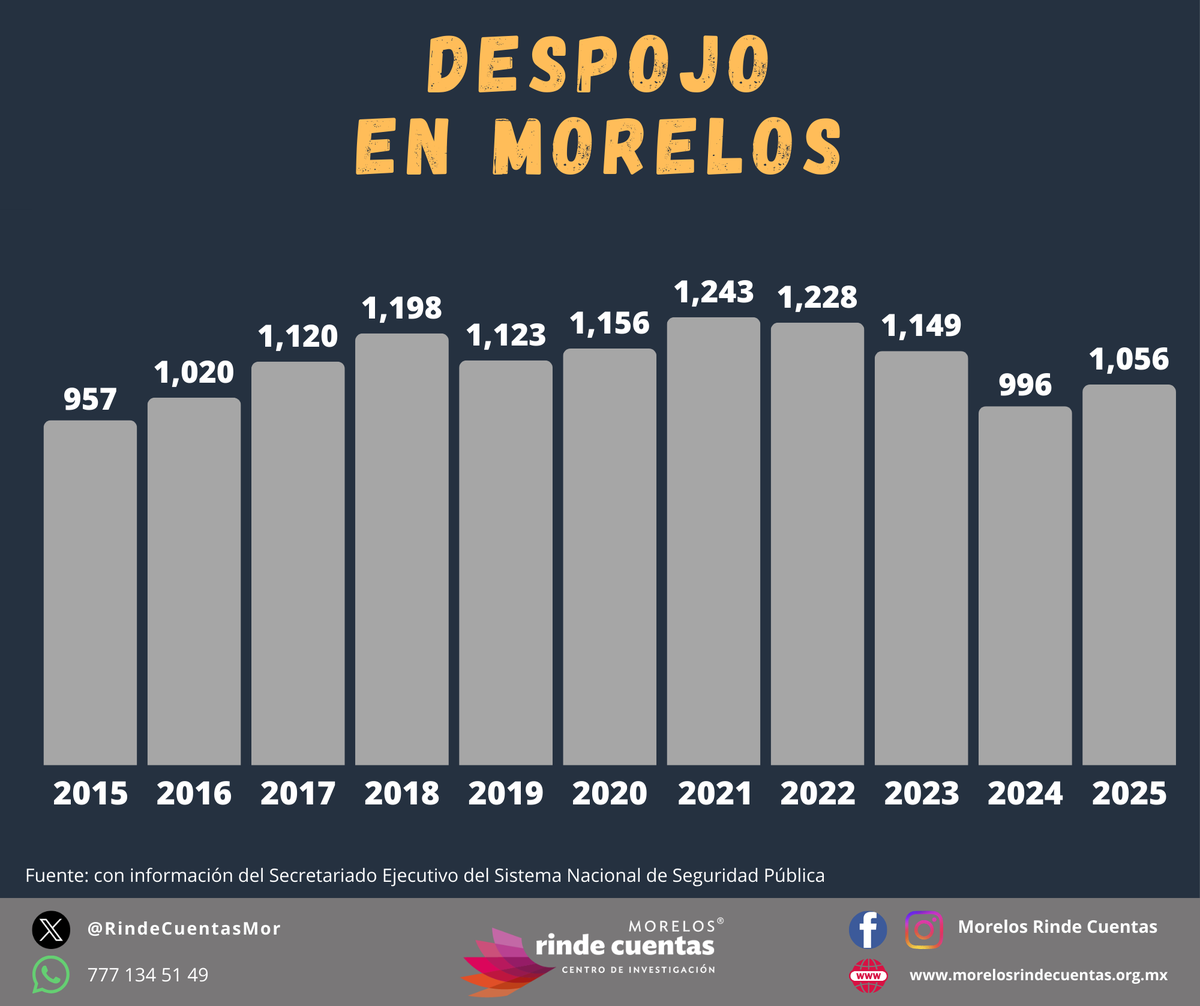 RindeCuentasMor's tweet photo. En 2025 se registraron 1,056 delitos de despojo 🏡 en Morelos, un incremento de 6% comparado con 2024.
Morelos ocupó el segundo lugar nacional con 53.5 delitos por cada 100 mil habitantes, detrás de Baja California Sur con 444 delitos, 55.6 por cada 100 mil hab
