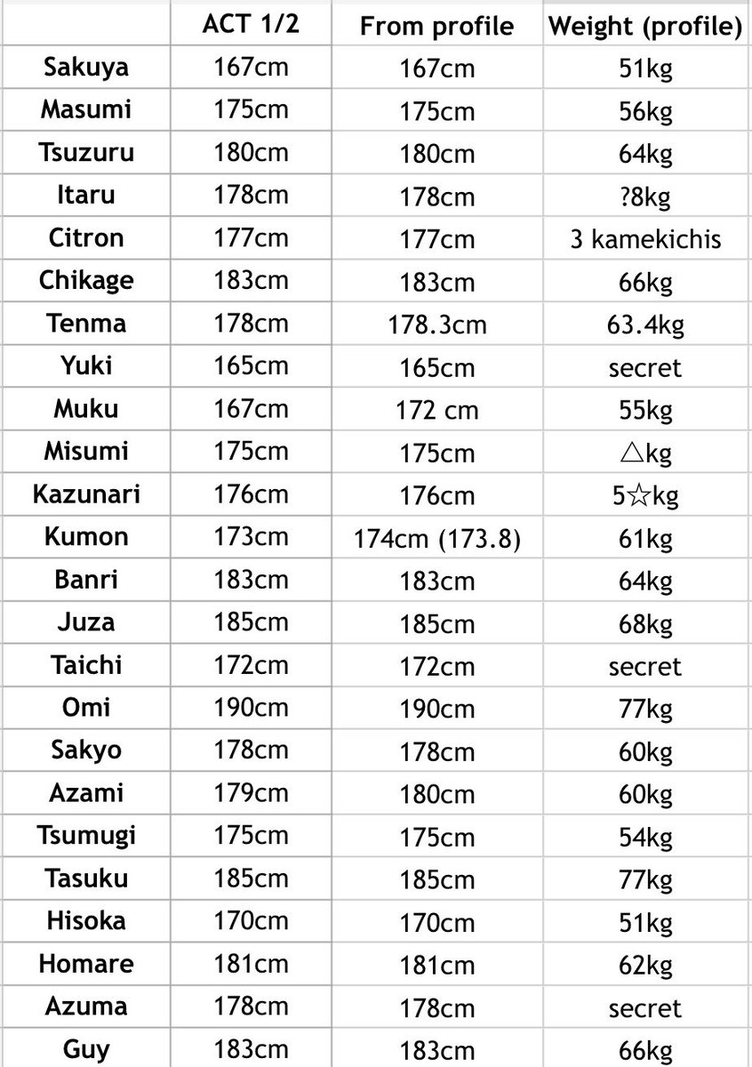 also compiled the height difference from act 1 and their self introduction profile, including the weight as well 👀