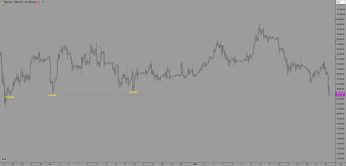 andre_kranich's tweet photo. Local bottom for #Bitcoin potentially in.
much liquidity swept.
86k to 87k next imo.
Need to see the reaction there to predict further. https://t.co/iDxNmGaGRh