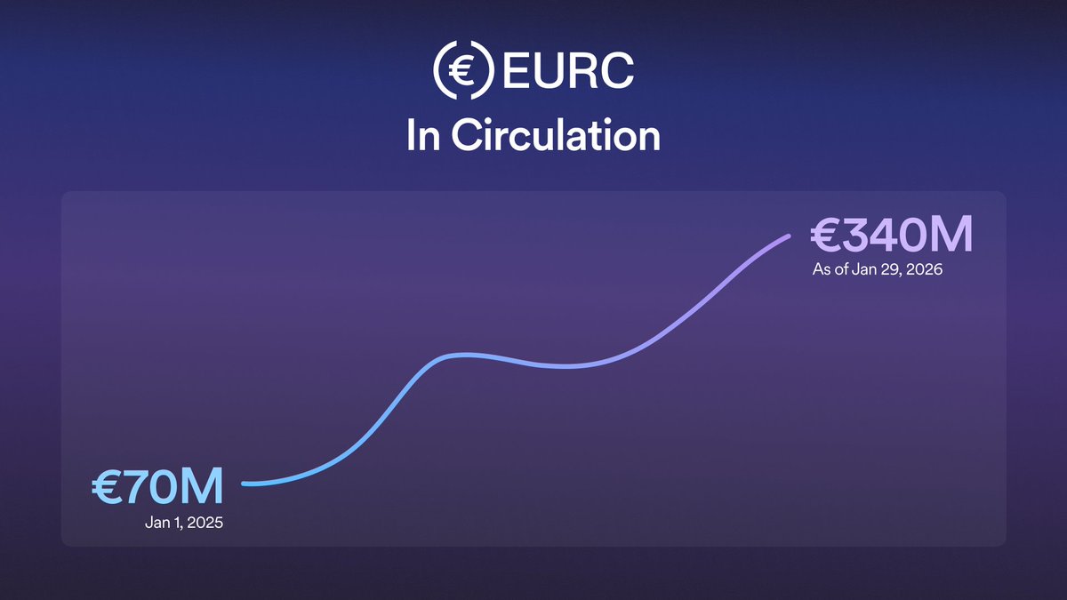 circle's tweet photo. As MiCA moved toward implementation, demand for compliant euro-denominated digital assets accelerated.

EURC became a trusted way to move, hold, and settle euros onchain.

From payments to treasury flows, EURC is bringing the euro into the internet financial system. https://t.co/ew0s0T13Pc