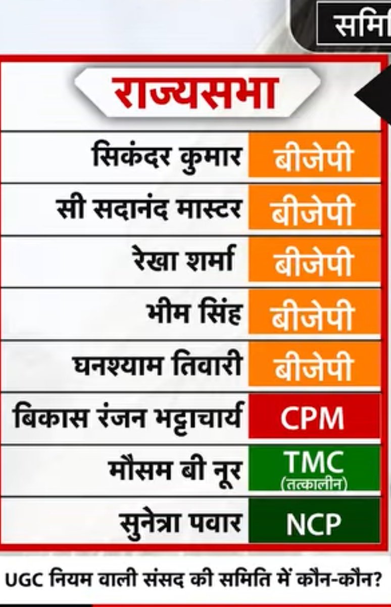 vineetbbajpayee's tweet photo. अत्यंत दुख और निराशा के साथ यह पोस्ट साझा कर रहा हूँ। जब @sambitswaraj @rsprasad @BansuriSwaraj जैसे विद्वान समिति का हिस्सा हों, तब भी यदि ऐसी चूक हो, तो यह बेहद दुर्भाग्यपूर्ण है।
मैं भाजपा के साथ हूँ और रहूँगा, लेकिन अपने ही परिवार में हुई गलती पर प्रश्न उठाना विरोध नहीं
#UGC https://t.co/fqHHqklRyz