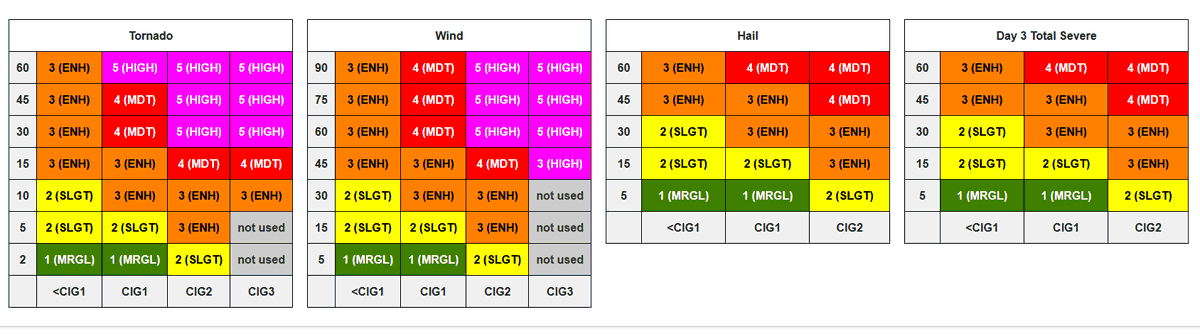DFWStormChasing's tweet photo. SIGNIFICANT UPDATES TO SPC OUTLOOKS:
-Double & triple hatching for significant risks
-Hatching for 2% & 5% tornado risks
-75% & 90% wind probabilities