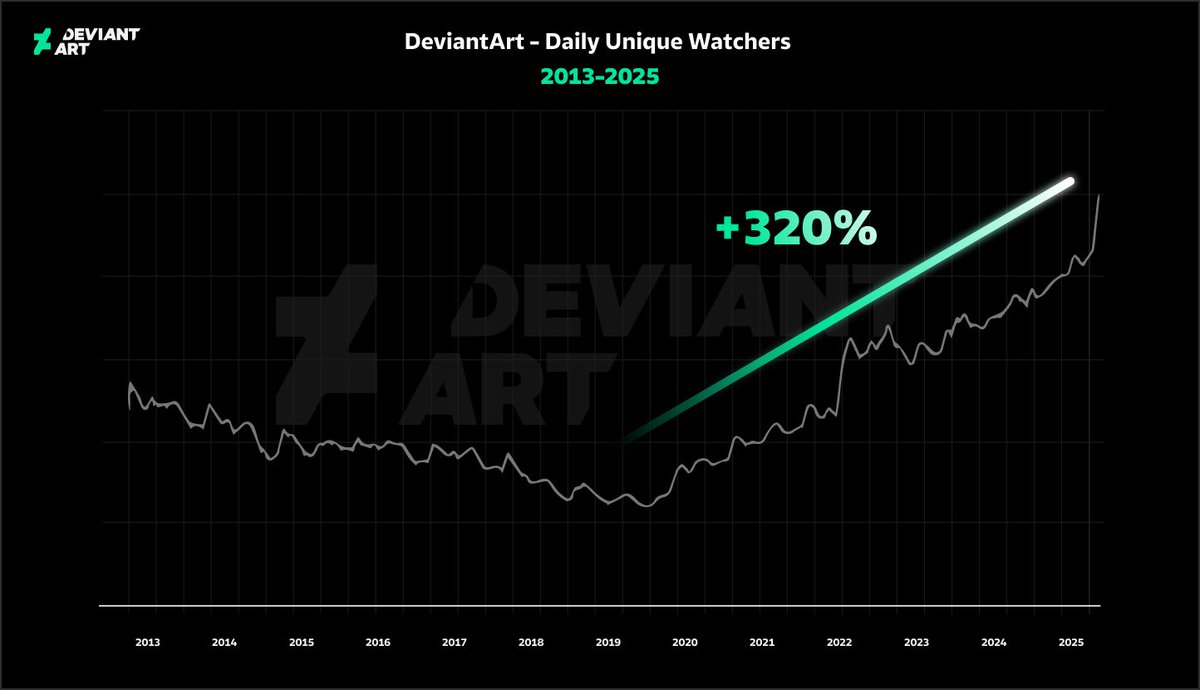 Transformation Complete: DeviantArt at 25 isn’t a nostalgia act. It’s a Growth Engine.

After nine years of rebuilding (post-Wix acquisition), DeviantArt has finished a full transformation! The turnaround is complete, and we are scaling from a rock-solid foundation.

We are