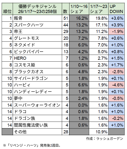 yugiohrush_g's tweet photo. #ラッシュデュエル 優勝デッキ分布258個（26/1/17～23）
1位：叛骨🧟‍♀️
2位：スパークハーツ🔥
3位：帝王♚
4位：グレートモス🐛
5位：ネクメイド🎃
#遊戯王 #ラッシュガーデン集計

「#リベンジ・ハーツ 」発売後2週目のデータを集計 https://t.co/E5lmMJgbA2