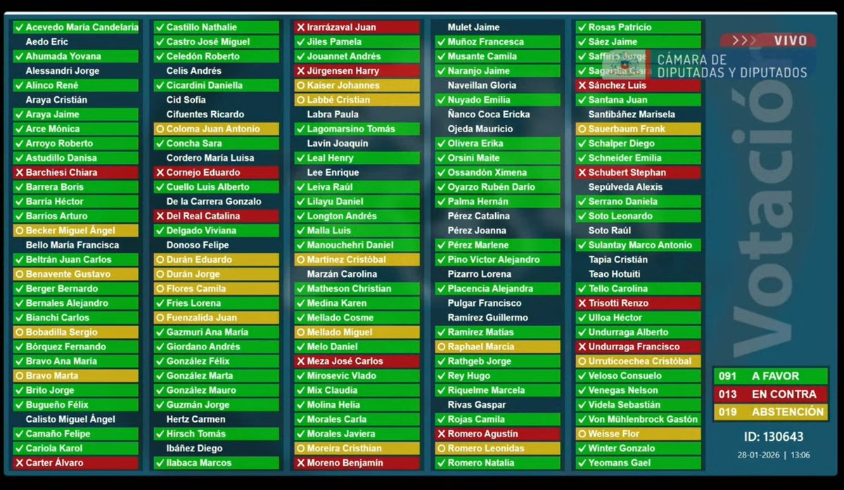 Cómo votaron proyecto para entregar acceso a estacionamiento a familias directas de un paciente grave en servicios públicos como privados, 
la derecha votando en contra o absteniéndose, increíble que chilenos voten por esta gente inhumana..