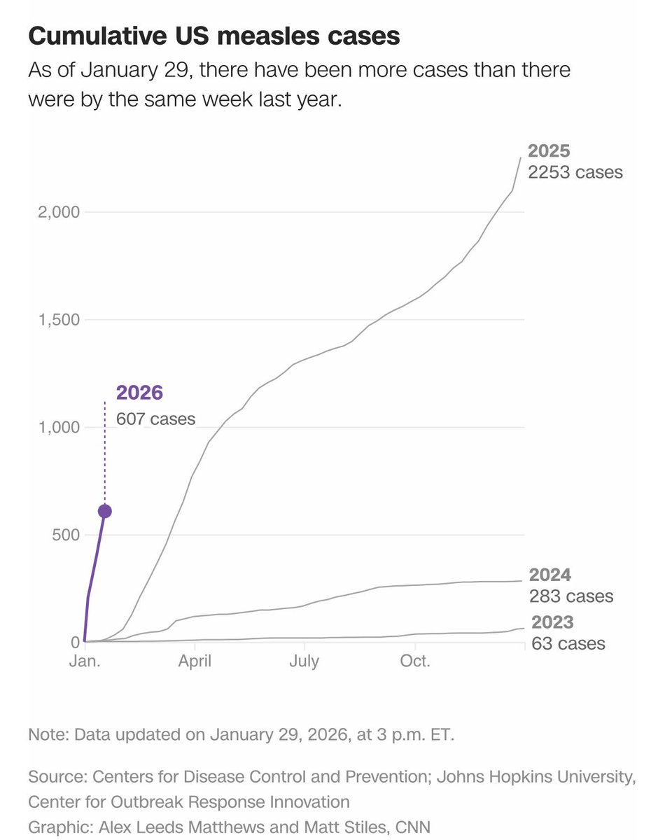 US measles cases this year already exceed the total for the whole of 2023 and 2024 combined, and it is only January. Yikes.