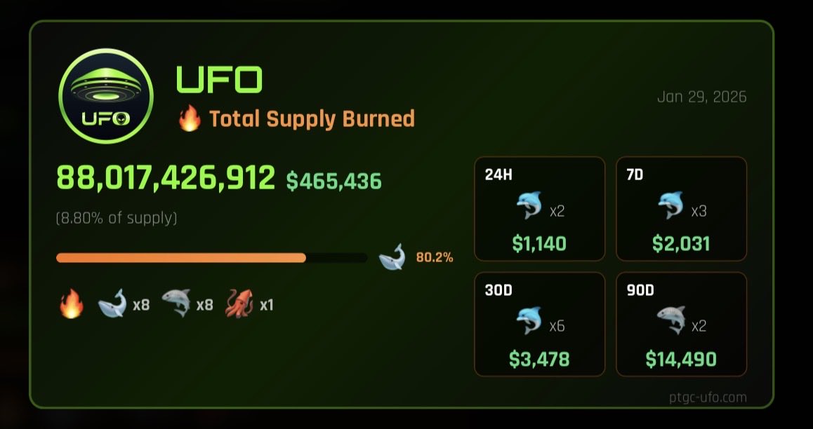 TheGray369's tweet photo. The Grays will win in any environment. If this year is bullish, we will win; if this year is bearish, we will win.

Buys and burns are happening every day for both $pTGC and $UFO. $UFO has bought and burned 2 dolphin positions ($1,000) just in the last 24 hours. https://t.co/aj2K1esQcA