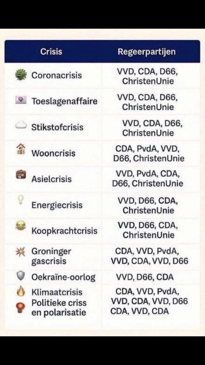 V_iswakker's tweet image. Opvallend: @VVD   @cdavandaag en @D66 zitten bij iedere ‘crisis’ in het kabinet. Niet eentje is er opgelost? Een vraag aan deze mensen. Waarom zijn jullie stekeblind? Lijden jullie aan het Stockholm-syndroom? Wat is er mis met jullie instinct of hersenen? Alvast bedankt.