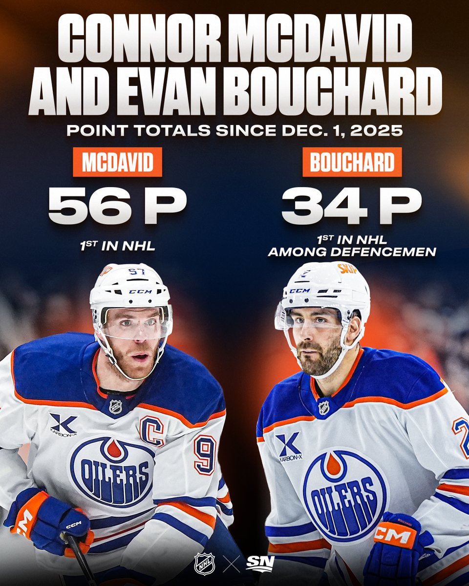 Connor McDavid and Evan Bouchard have been on an absolute tear 🔥

📺: Sharks vs. Oilers at 9pm ET / 7pm MT on SN1 or stream on Sportsnet+