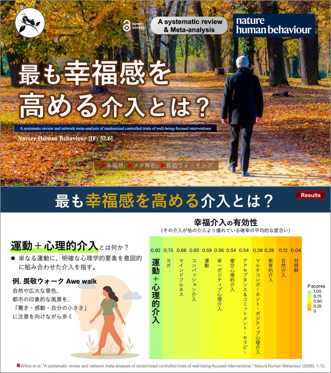 📕最も幸福感を高める介入とは？ ・メタ解析 [183試験包含] ＜有効性の高い介入 Top3＞ 🥇運動＋心理的介入 🥈ヨガ 🥉マインドフルネス  ✓運動+心理的介入とは？ 例. 畏敬ウォーク：自然や広大な景色を「驚き・感動・自分の小ささ」に注意を向けながら歩く “幸福感”を高め ...