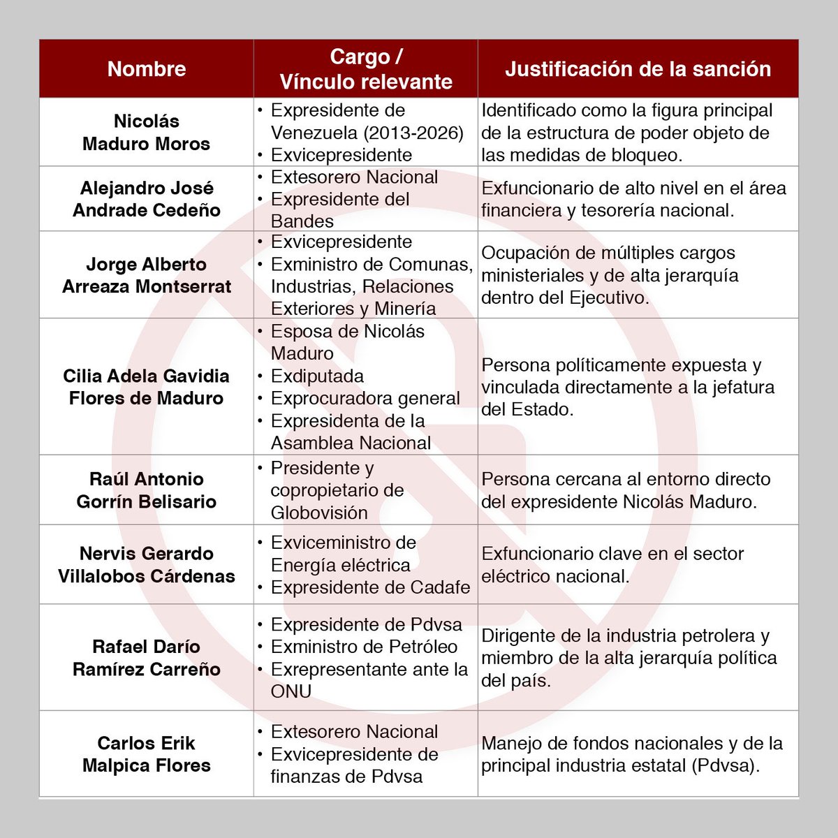 WalterVMG's tweet photo. Lista de los nombres cuyas millonarias cuentas en Suiza fueron congeladas.

Haga usted las conexiones y obtendrá muchas respuestas. https://t.co/4QCm3xEqfU