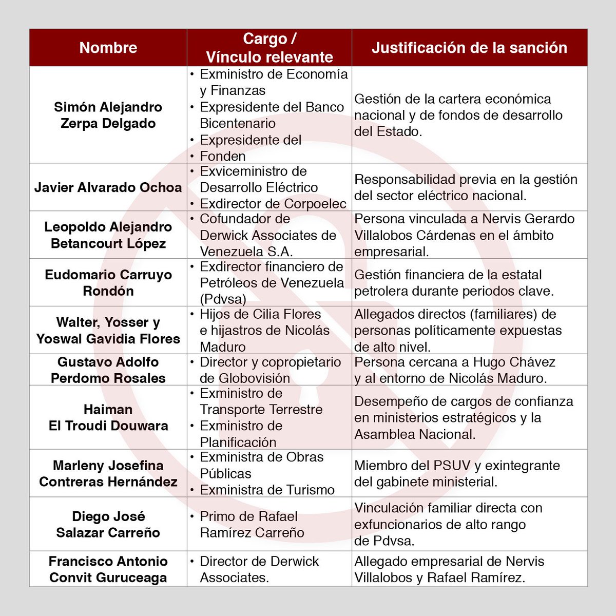 WalterVMG's tweet photo. Lista de los nombres cuyas millonarias cuentas en Suiza fueron congeladas.

Haga usted las conexiones y obtendrá muchas respuestas. https://t.co/4QCm3xEqfU