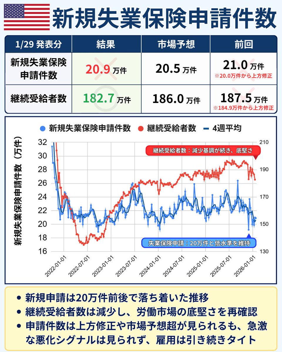 📊 米 新規失業保険申請件数（1/29発表分） 🔹 新規申請件数（Initial