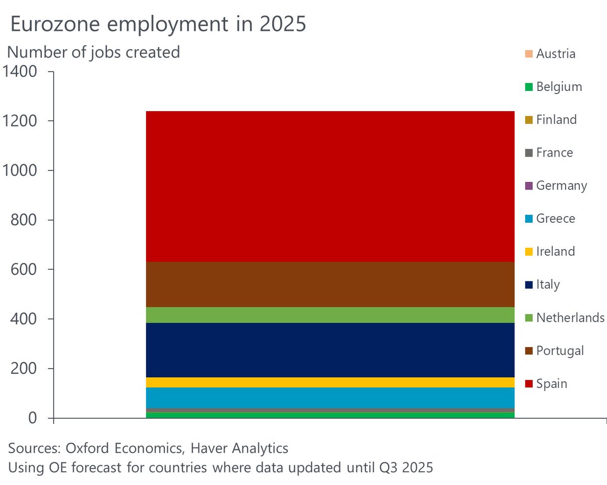 España genera cerca de la mitad del empleo de la eurozona siendo apenas el 10 % de la economía europea.

Duplicar el SMI y dar más estabilidad laboral no frenó el crecimiento, lo hizo más sólido y justo.

Europa observa el éxito: la demostración de que había alternativas.